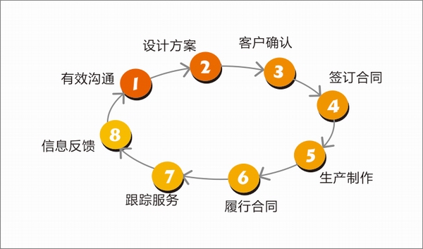 煤泥烘干機服務(wù)流程